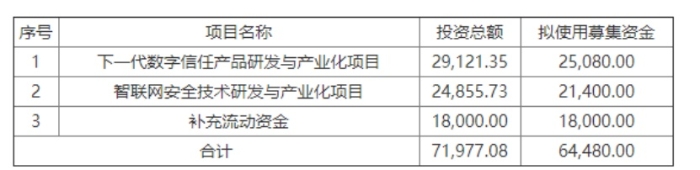 （来源：格尔软件非公开发行A股股票预案（修订稿））