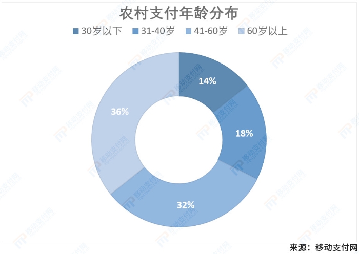 农村支付年龄分布