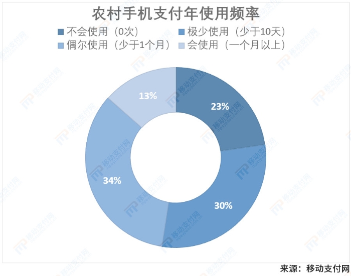 农村手机支付年使用率