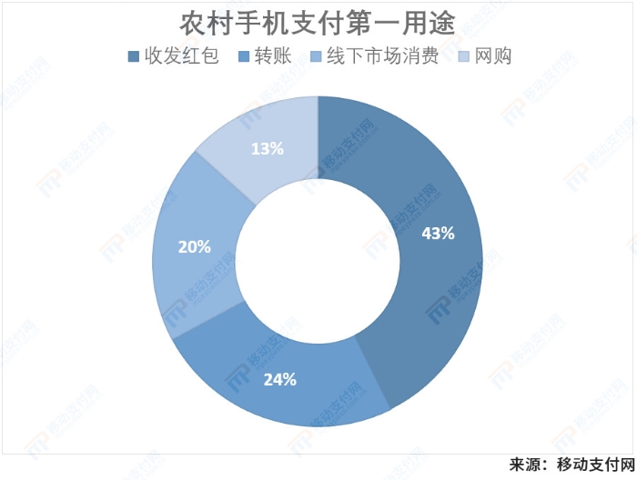 农村手机支付第一用途