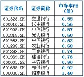 数据来源：WIND，证券市场红周刊