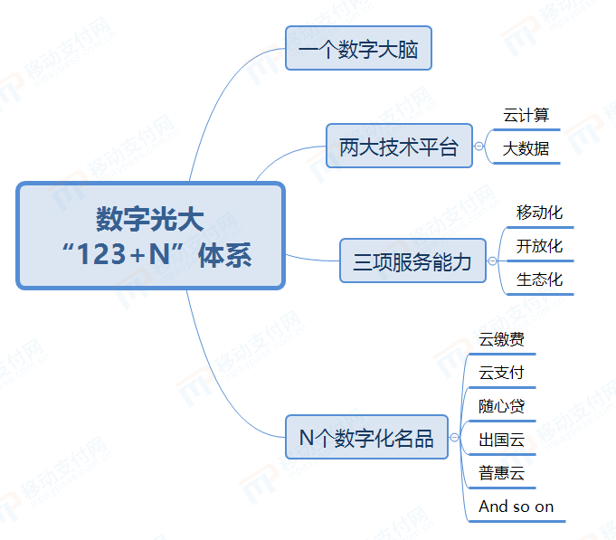 “123+N”数字光大发展体系