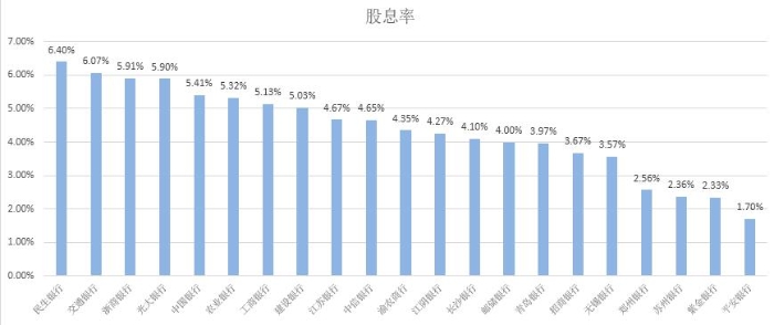 有的银行股息率超过6%，买银行理财不如买银行股吗？