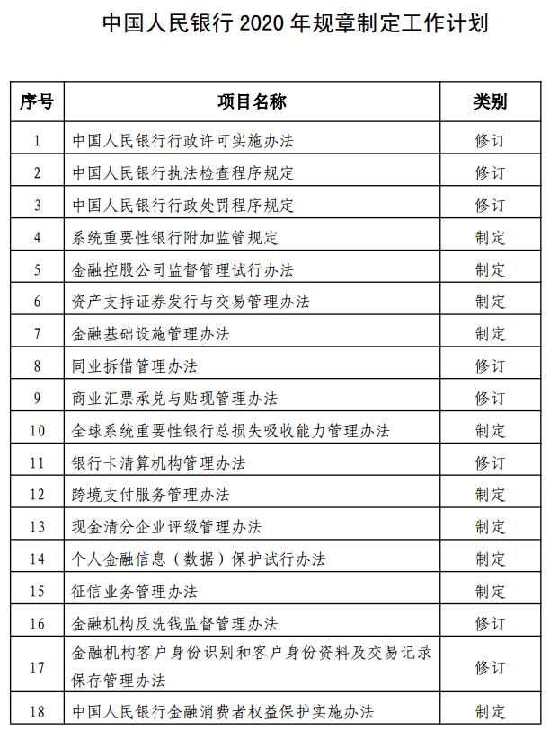 中国人民银行2020年规章制定工作计划