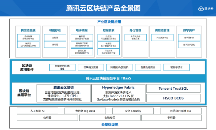 腾讯云产业区块链全景图