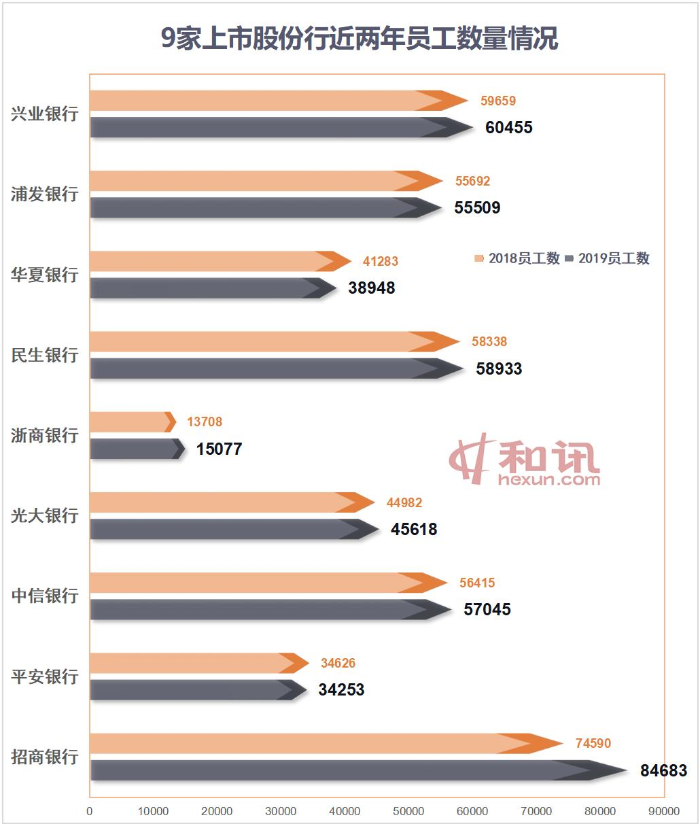 9家上市股份行员工情况透视：扩招1.12万人 人均薪酬福利48.5万元   