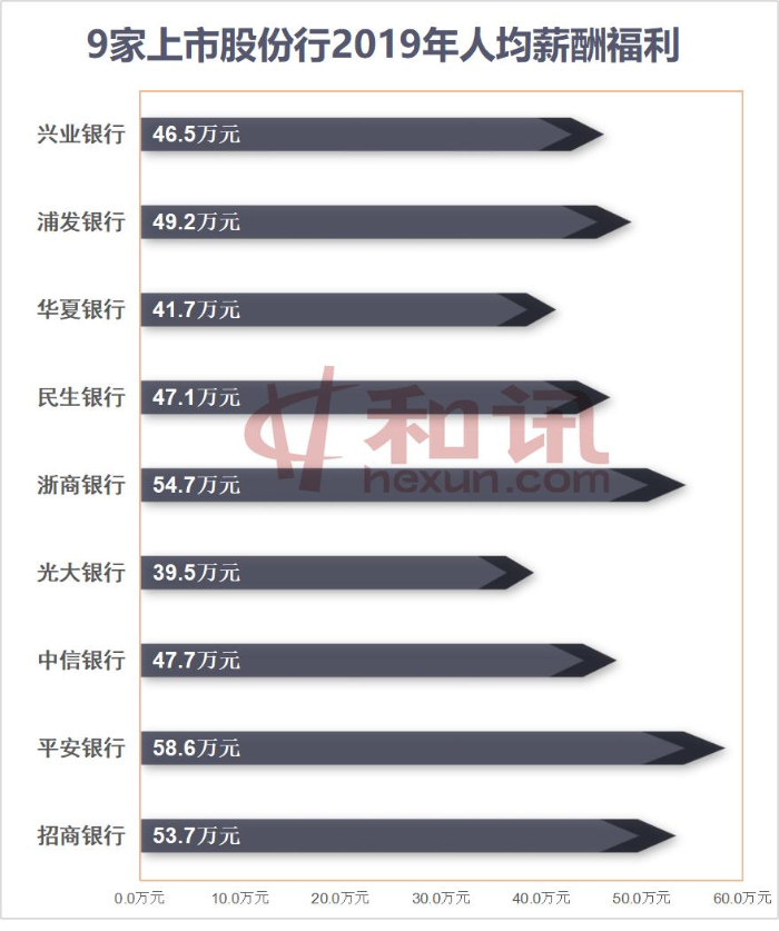 9家上市股份行员工情况透视：扩招1.12万人 人均薪酬福利48.5万元   