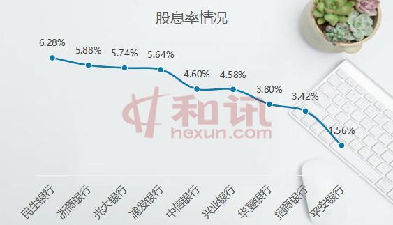 10家股份行共分红1172亿元，平均股息率跑赢理财，谁分红最多？谁分红最慷慨？（附图）