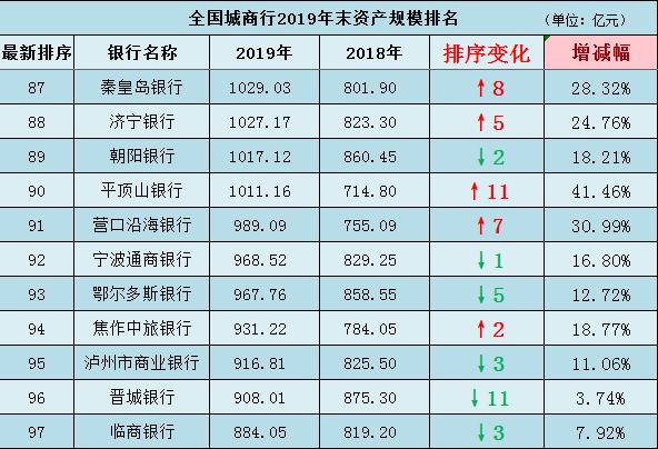 报告行长| 城商行资产规模大考：20强依旧保持稳定，有银行资产增速超过87%