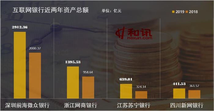 互联网银行吸储能力突飞猛进 将民营银行近8成净利润“收入囊中”