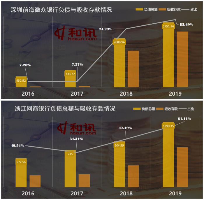 互联网银行吸储能力突飞猛进 将民营银行近8成净利润“收入囊中”