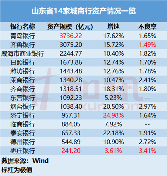 报告行长 | 山东9家城商行资产过千亿 四家银行人均薪酬超30万元