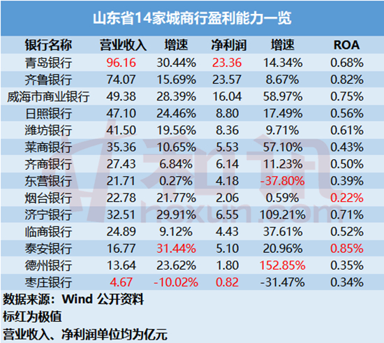 报告行长 | 山东9家城商行资产过千亿 四家银行人均薪酬超30万元