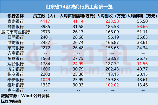 报告行长 | 山东9家城商行资产过千亿 四家银行人均薪酬超30万元