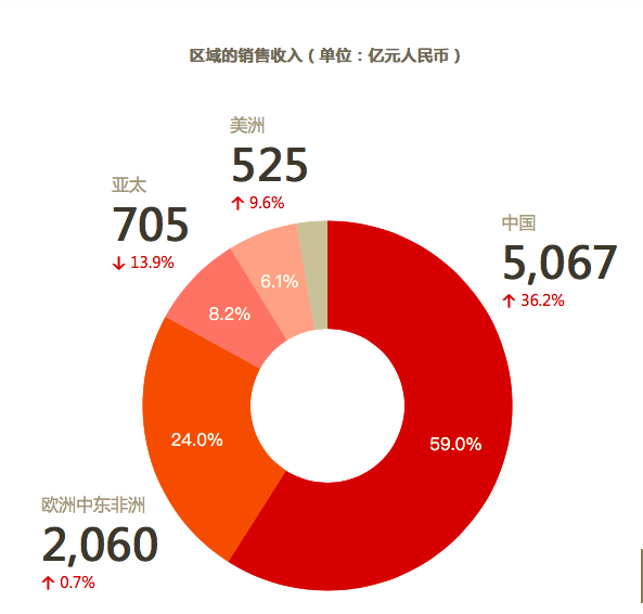 华为各业务区营收。（华为2019年财报）