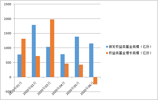 （第一财经根据基金业协会、东方财富Choice数据整理）