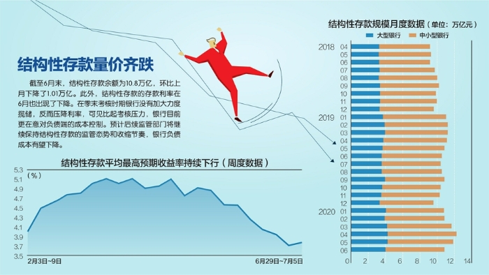 结构性存款