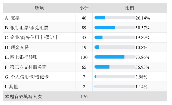 （数据来源：中小企业商务支付解决方案问卷调查）