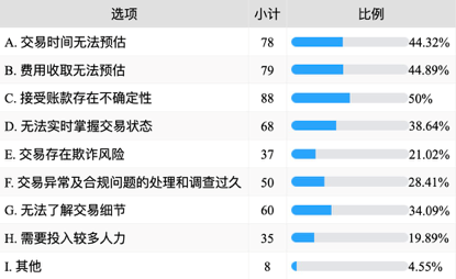 （数据来源：中小企业商务支付解决方案问卷调查）