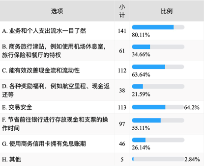 （数据来源：中小企业商务支付解决方案问卷调查）