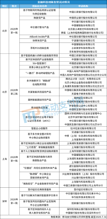 金融科技创新监管试点应用情况名单