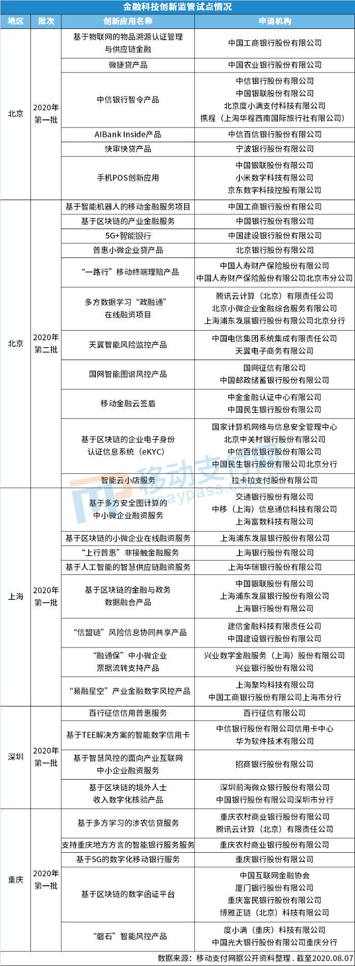 金融科技创新监管试点情况