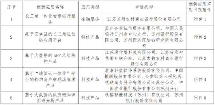 苏州金融科技创新监管试点应用公示