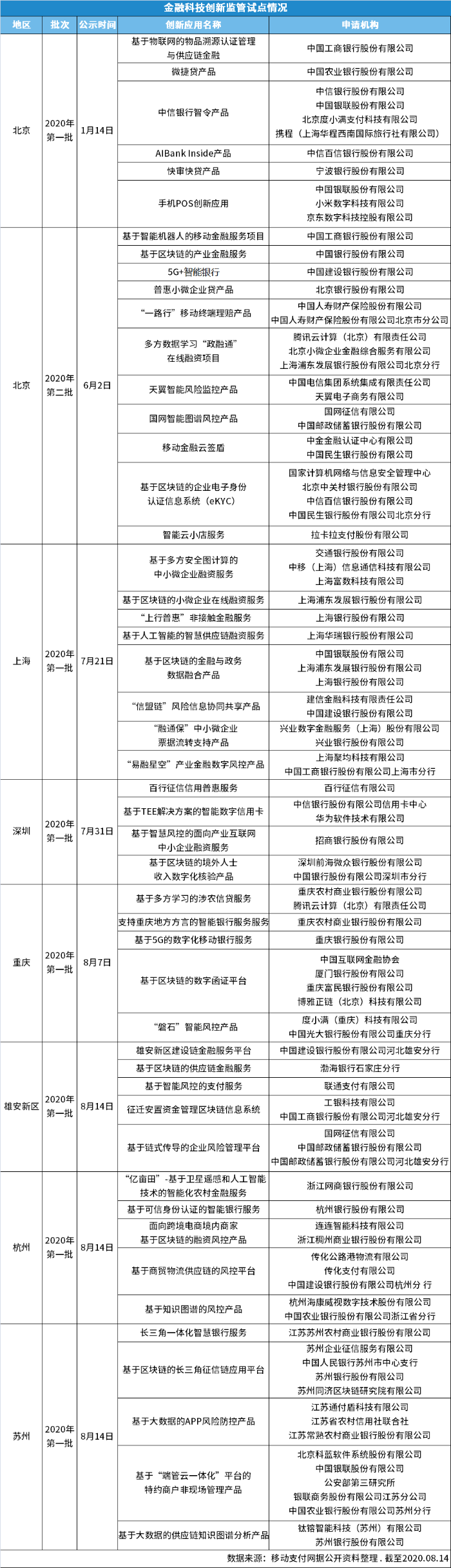 金融科技创新监管试点情况