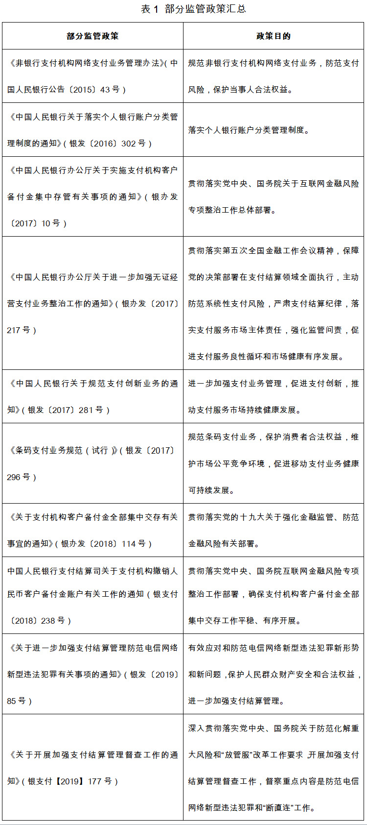 部分监管政策汇总