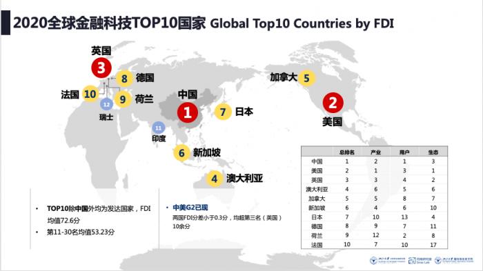 外滩大会发布2020金融科技报告，北上深杭位列全球第一梯队