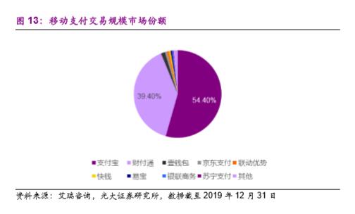 图|移动支付交易规模市场份额，来源：光大证券研报