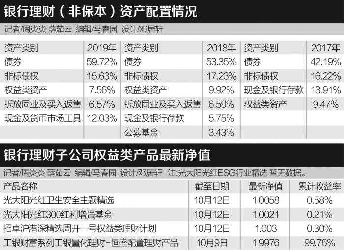 “进击”的权益 理财子公司权益类产品剖析