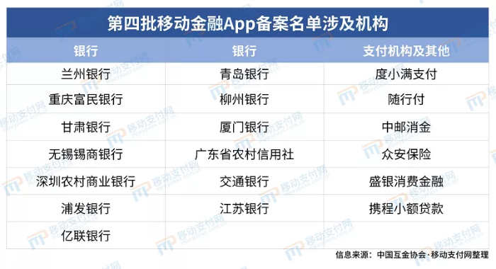 第四批移动金融App备案名单涉及机构