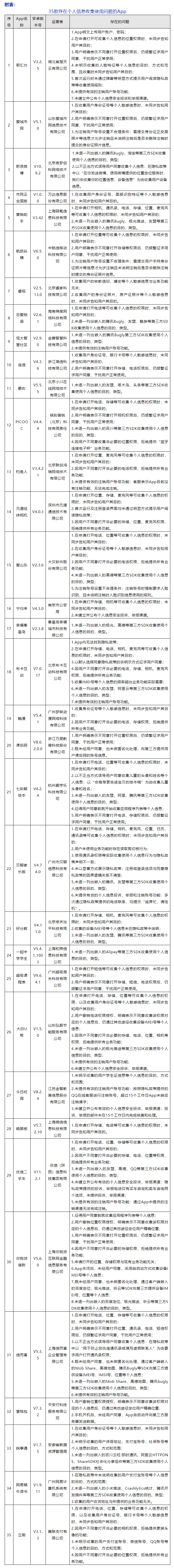 关于35款App存在个人信息收集使用问题的通告