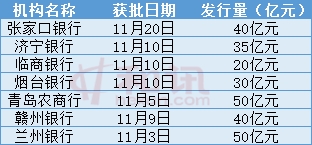 永续债再扩容！张家口银行获批发行40亿元永续债