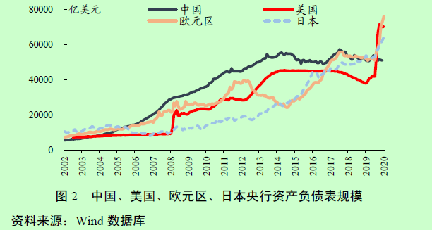 中美欧日资产负债表