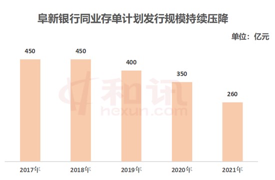 主动压缩同业资产 阜新银行2021年拟发同业存单260亿元