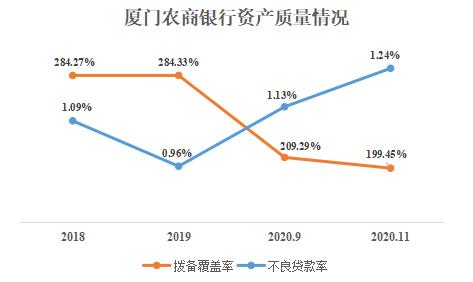 厦门农商银行拟发同业存单285亿元 去年前11月实现净利润8.48亿元