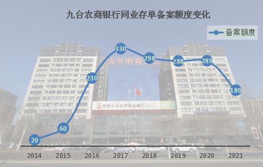 九台农商银行压降同业存单发行 2021年备案额度为189亿元