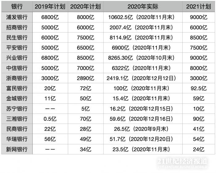 图为14家银行2019年-2021年同业存单计划发行量及2020年实际发行量