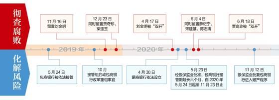 银保监会对全国城商行、民营银行全景式风险排查 已排查近90%表内外资产