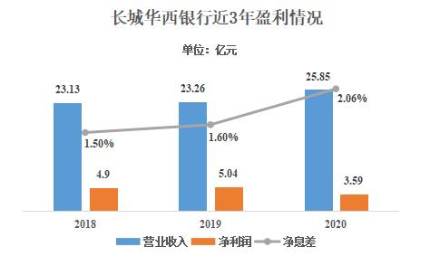 长城华西银行拟发同业存单180亿元 2020年净息差进一步走阔