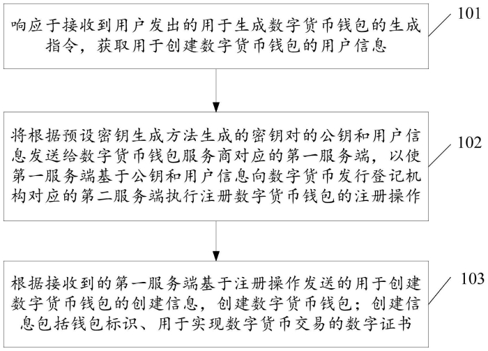 数字货币钱包的生成方法、数字货币支付方法、装置和电子设备