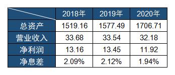 乌鲁木齐银行不良贷款率三连降 2020年员工人均创利51.37万元