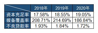 乌鲁木齐银行不良贷款率三连降 2020年员工人均创利51.37万元