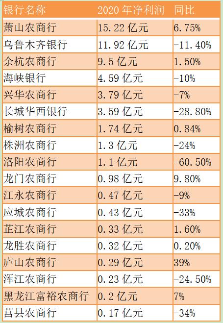 非上市银行过得咋样？3家城商行净利润负增长，有农商行大降60%