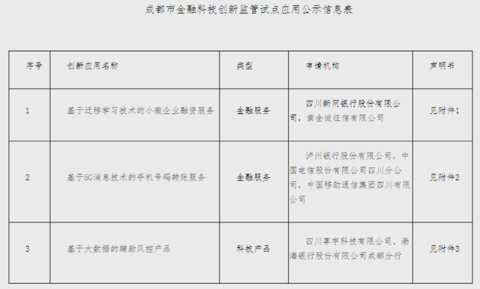 成都第二批金融科技创新监管试点应用公示，银行100%参与