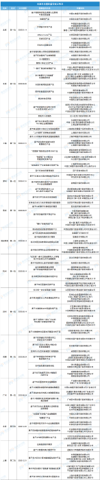 全国金融科技创新监管试点应用情况