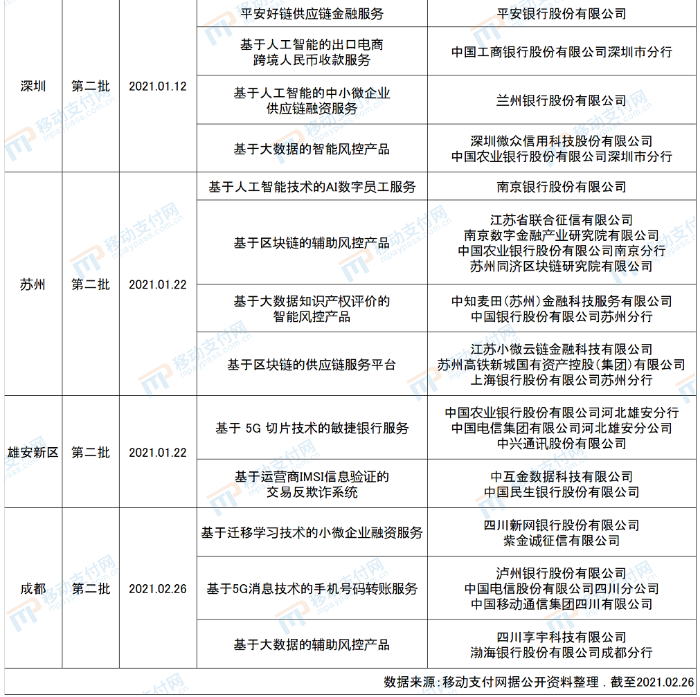 全国金融科技创新监管试点应用情况