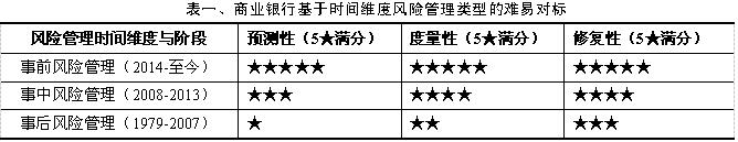 商业银行风险管理的三维整合模式研究